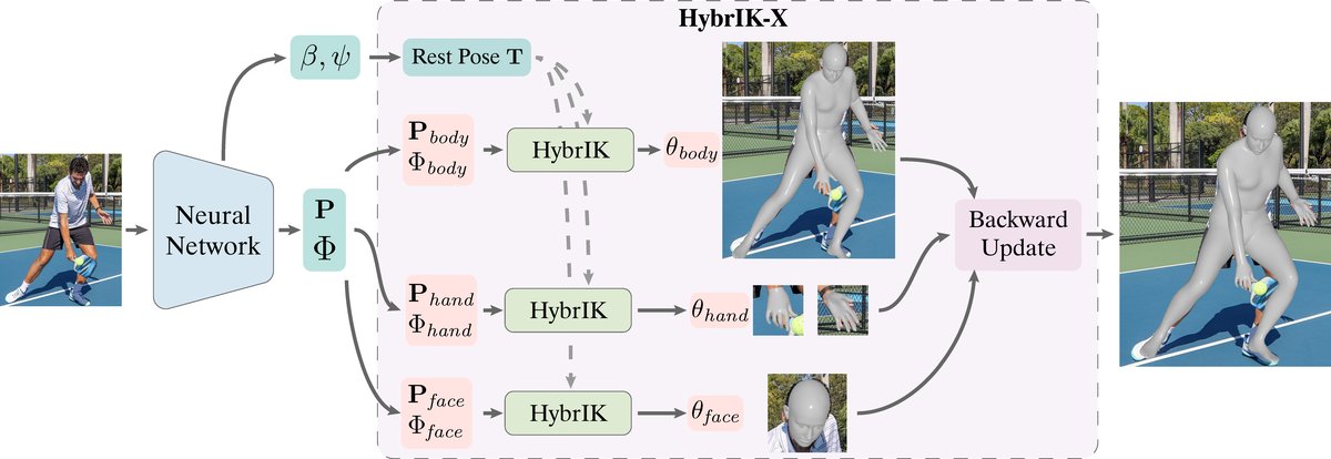 HybrIK-X teaser