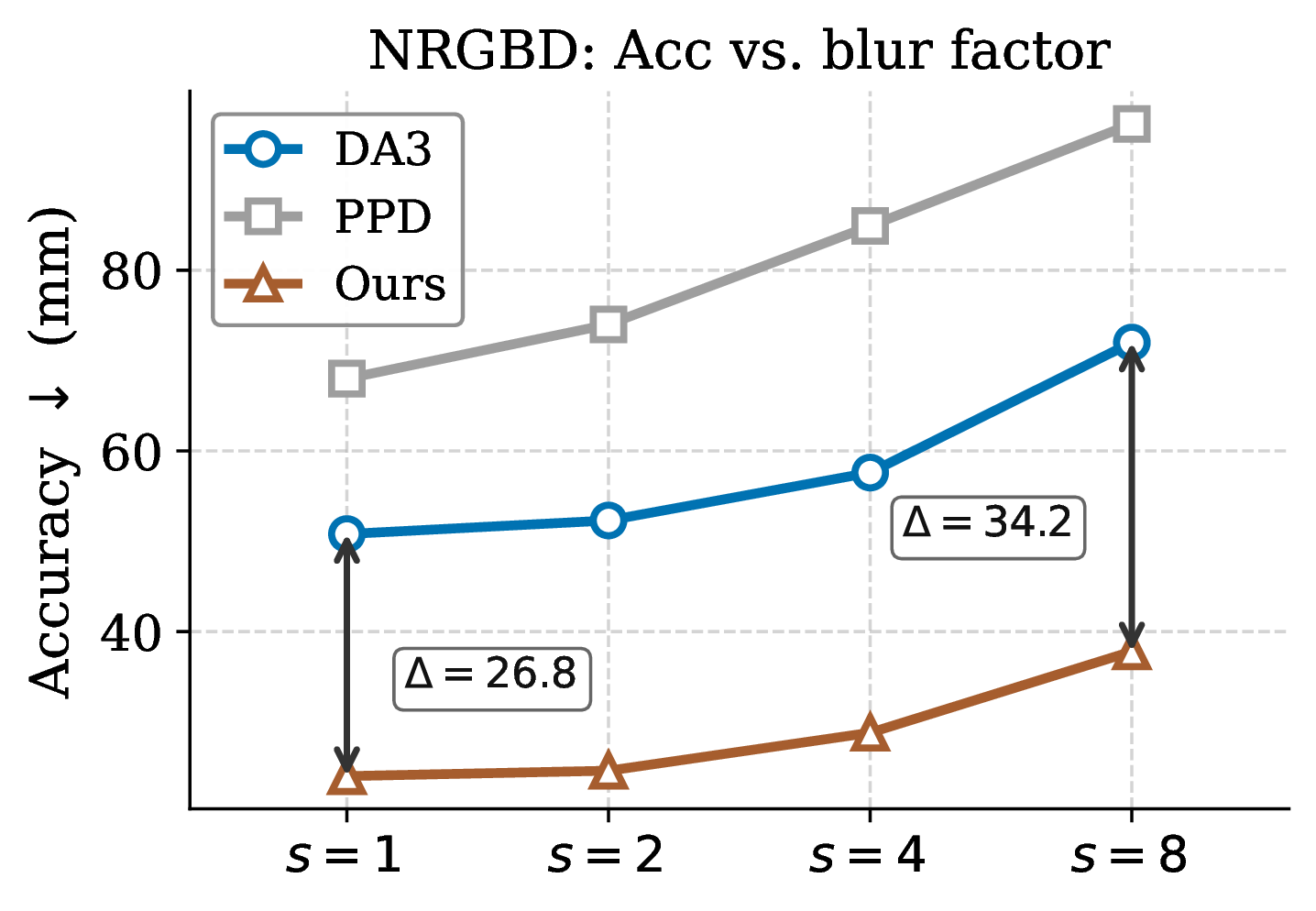 Pred-to-GT distances (Acc) vs. input blur level.