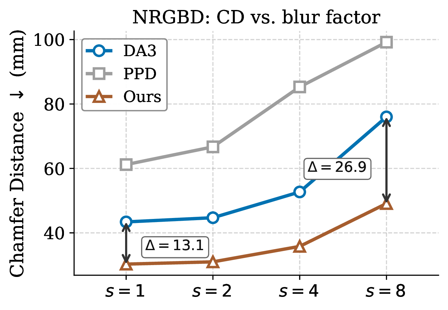 Chamfer distance vs. input blur level.