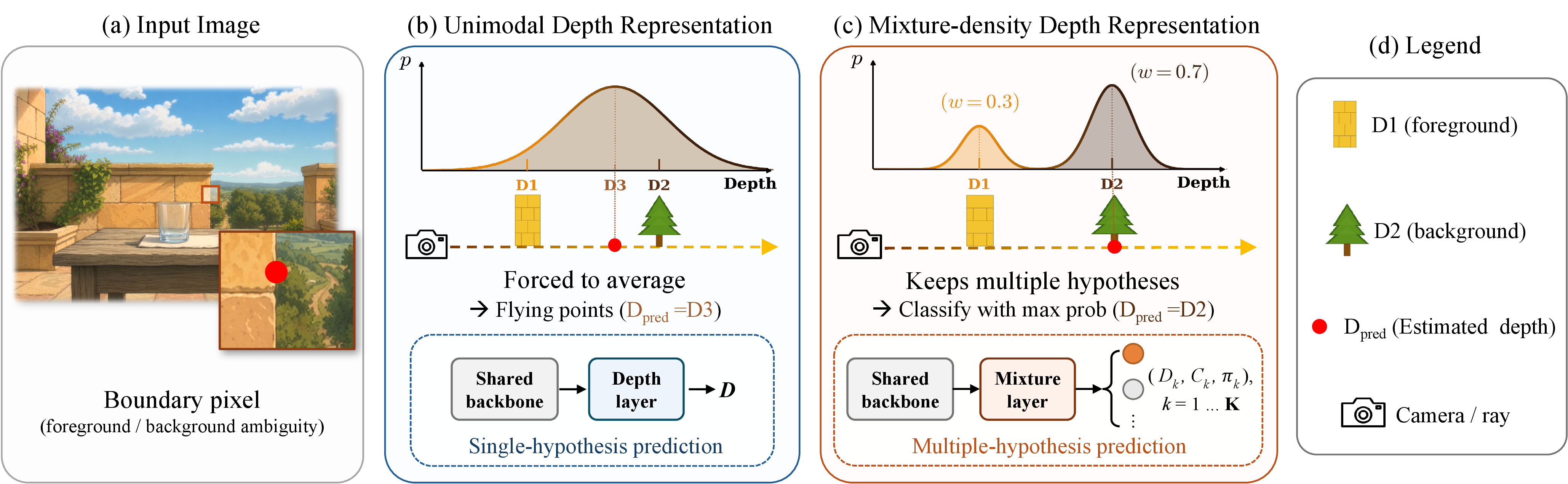 Unimodal vs. mixture-density depth at an object boundary.